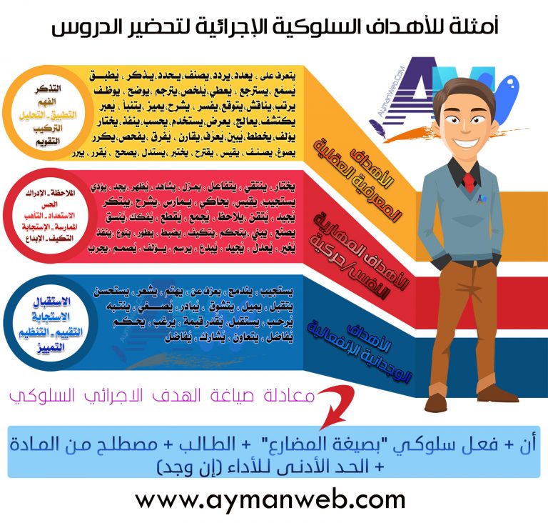 صياغة الأهداف التعليمية السلوكية في المكتبات المدرسية